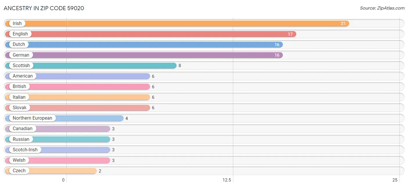 Ancestry in Zip Code 59020