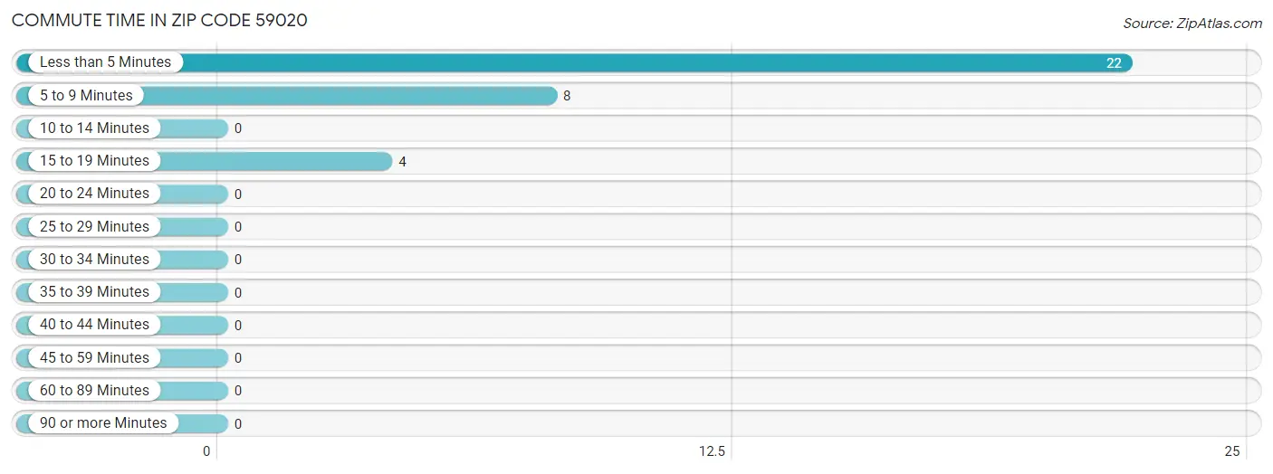 Commute Time in Zip Code 59020