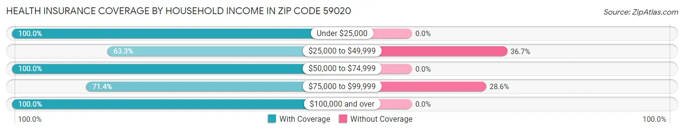 Health Insurance Coverage by Household Income in Zip Code 59020