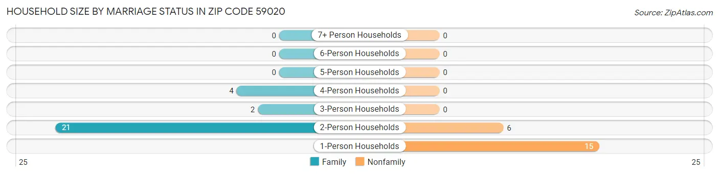 Household Size by Marriage Status in Zip Code 59020