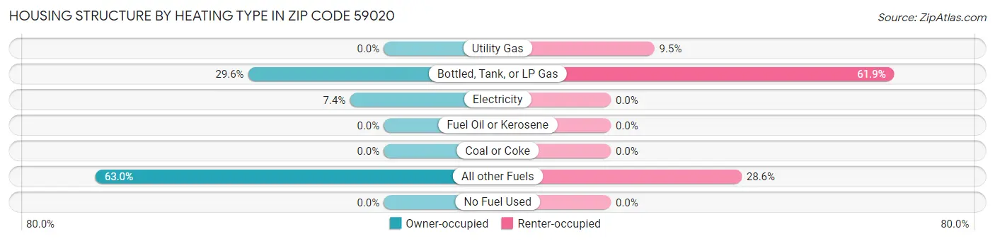 Housing Structure by Heating Type in Zip Code 59020