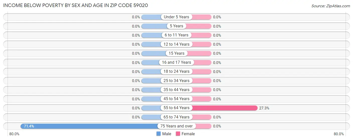 Income Below Poverty by Sex and Age in Zip Code 59020