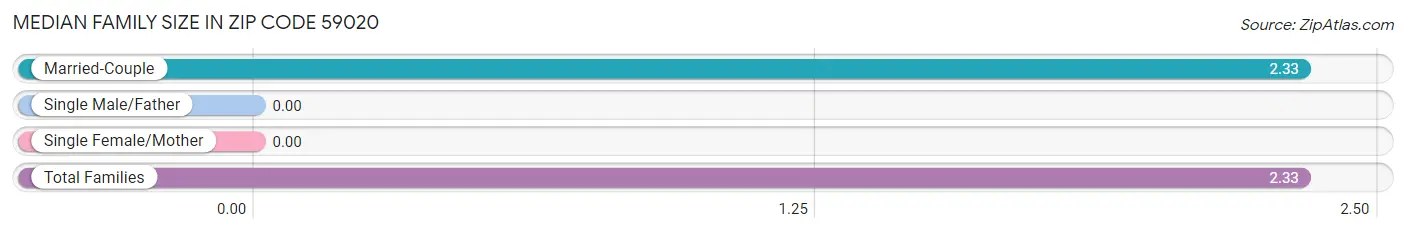 Median Family Size in Zip Code 59020