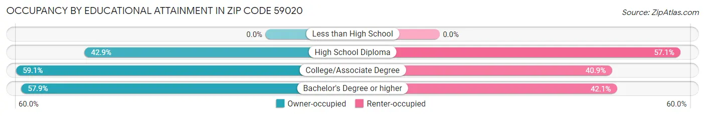 Occupancy by Educational Attainment in Zip Code 59020