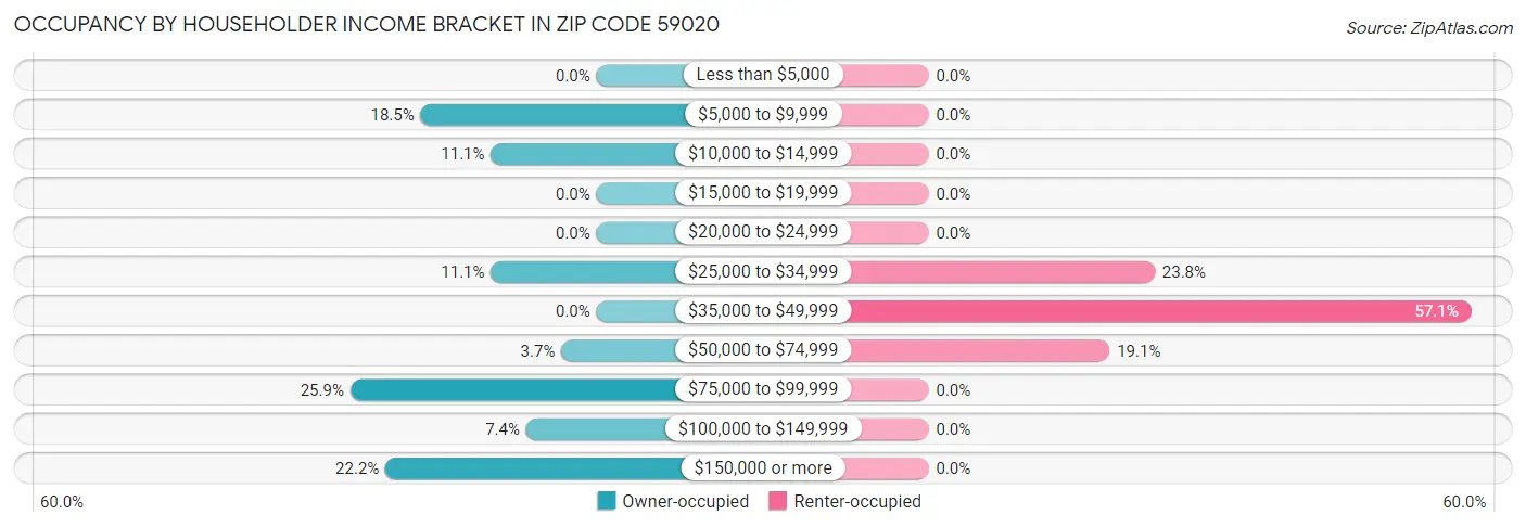 Occupancy by Householder Income Bracket in Zip Code 59020