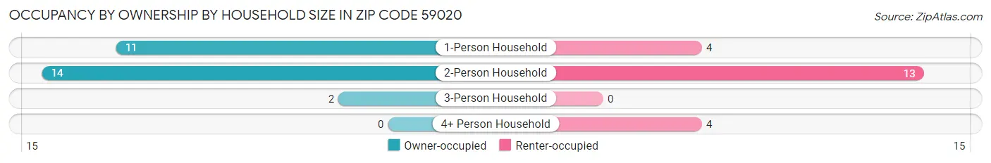 Occupancy by Ownership by Household Size in Zip Code 59020