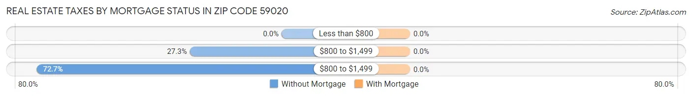 Real Estate Taxes by Mortgage Status in Zip Code 59020