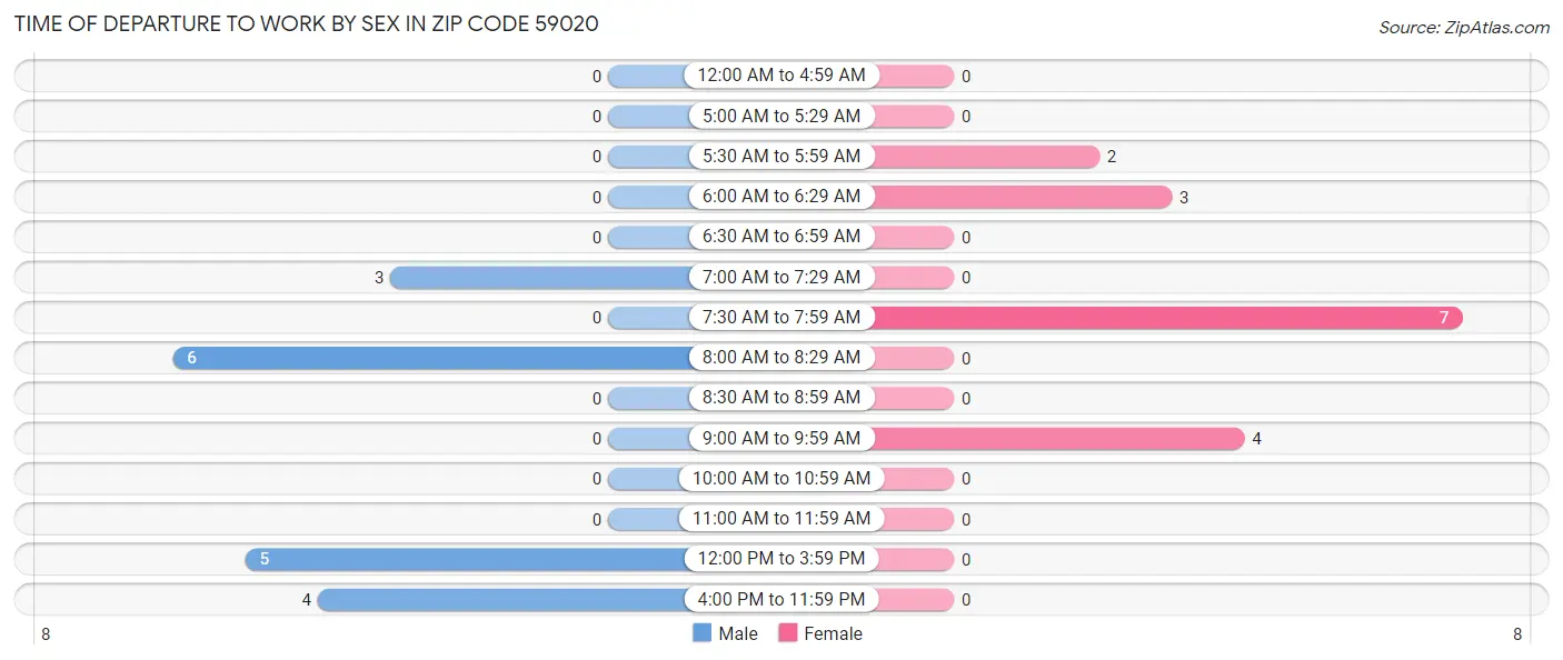 Time of Departure to Work by Sex in Zip Code 59020