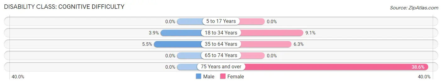 Disability in Zip Code 59022: <span>Cognitive Difficulty</span>