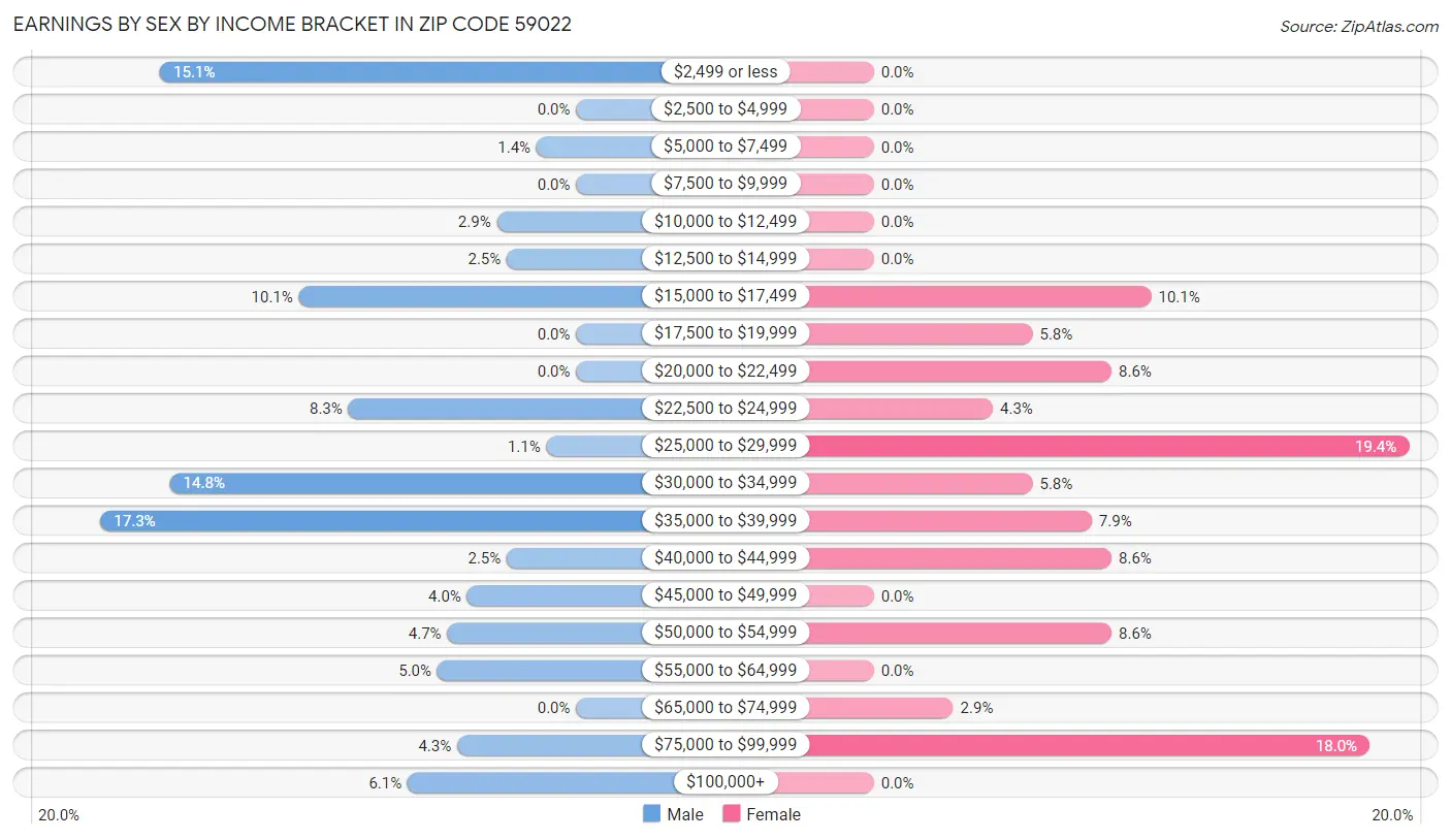 Earnings by Sex by Income Bracket in Zip Code 59022