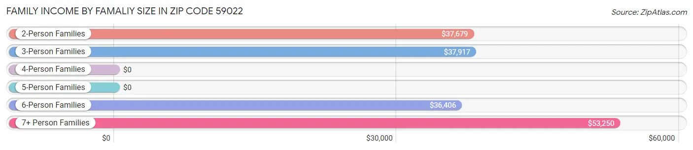 Family Income by Famaliy Size in Zip Code 59022