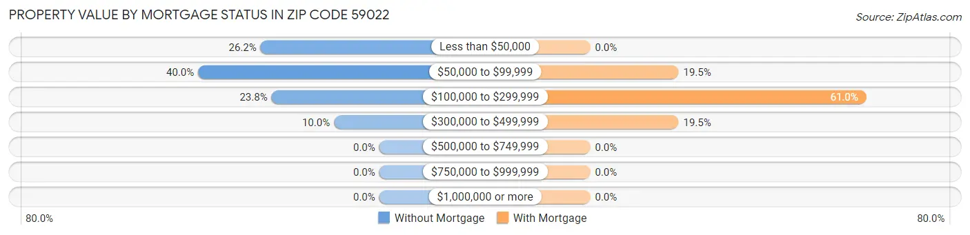 Property Value by Mortgage Status in Zip Code 59022
