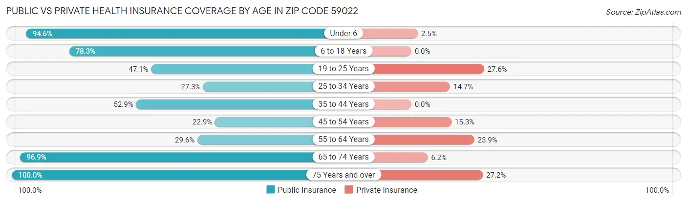 Public vs Private Health Insurance Coverage by Age in Zip Code 59022