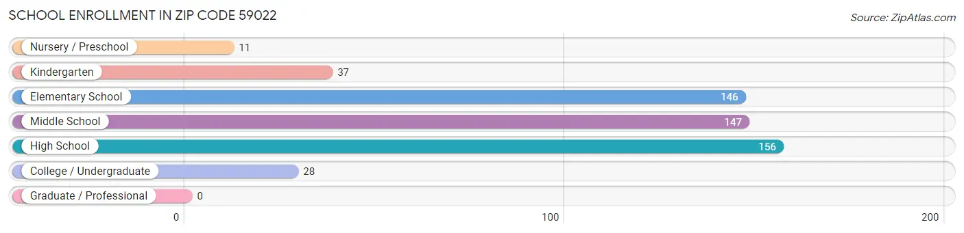 School Enrollment in Zip Code 59022