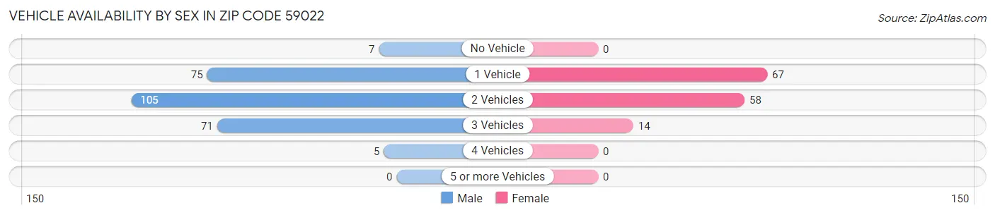 Vehicle Availability by Sex in Zip Code 59022