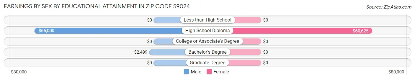 Earnings by Sex by Educational Attainment in Zip Code 59024