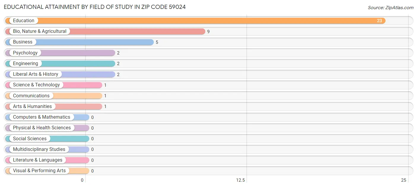Educational Attainment by Field of Study in Zip Code 59024