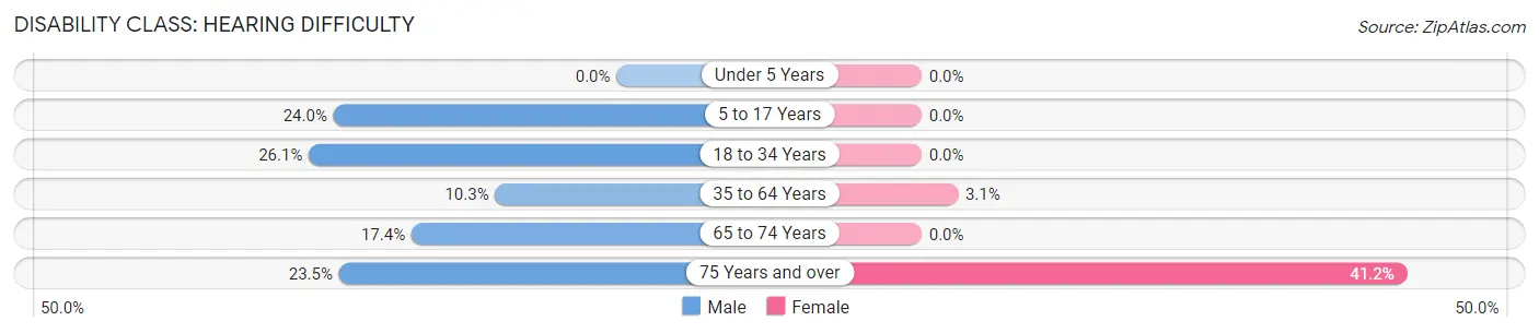 Disability in Zip Code 59024: <span>Hearing Difficulty</span>