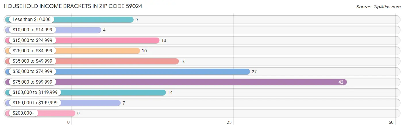 Household Income Brackets in Zip Code 59024