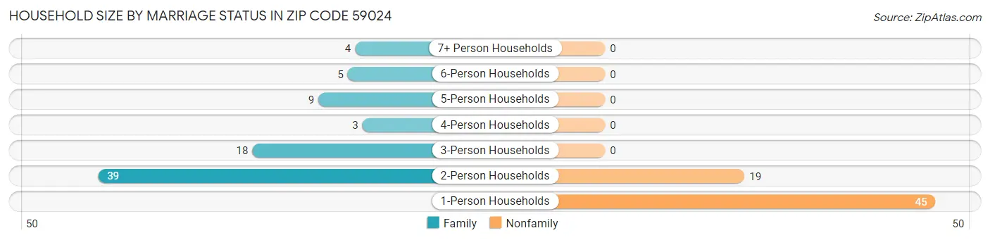 Household Size by Marriage Status in Zip Code 59024