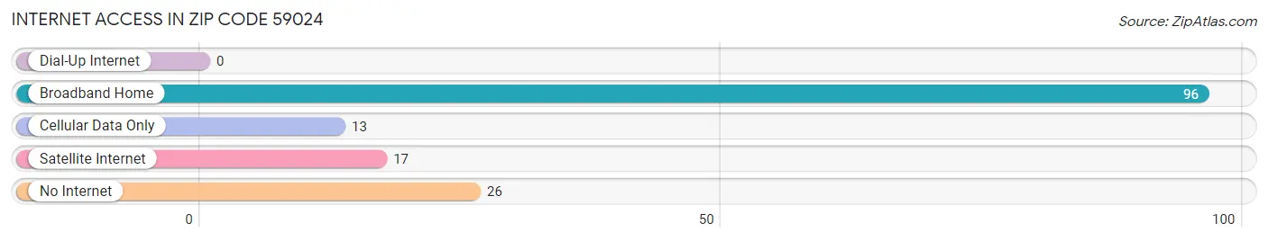 Internet Access in Zip Code 59024