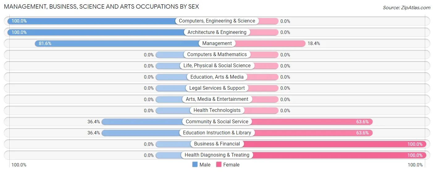 Management, Business, Science and Arts Occupations by Sex in Zip Code 59024