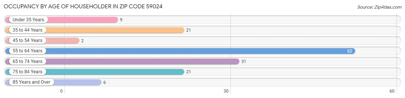 Occupancy by Age of Householder in Zip Code 59024