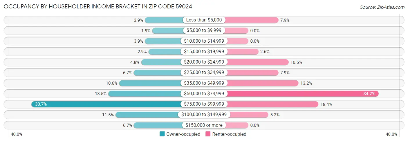 Occupancy by Householder Income Bracket in Zip Code 59024