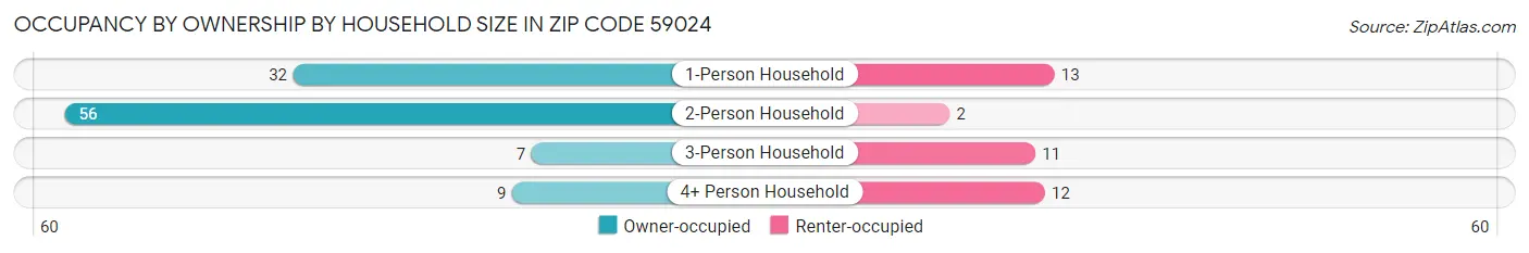 Occupancy by Ownership by Household Size in Zip Code 59024