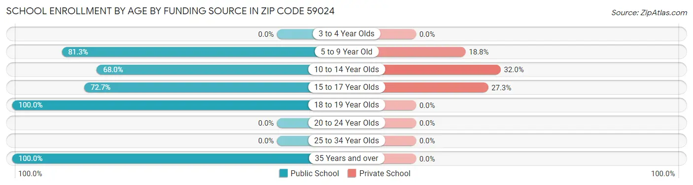 School Enrollment by Age by Funding Source in Zip Code 59024