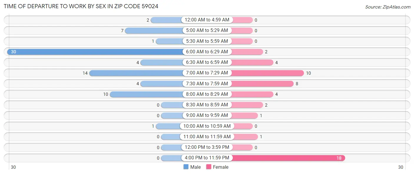 Time of Departure to Work by Sex in Zip Code 59024