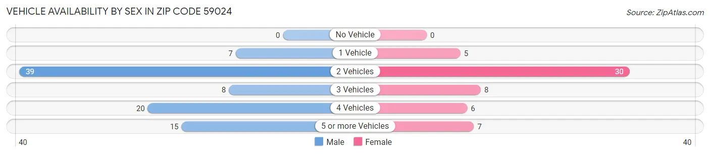 Vehicle Availability by Sex in Zip Code 59024
