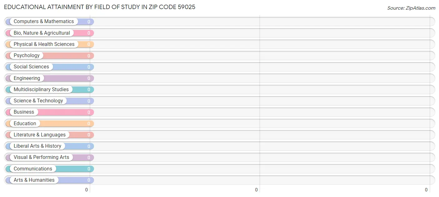 Educational Attainment by Field of Study in Zip Code 59025