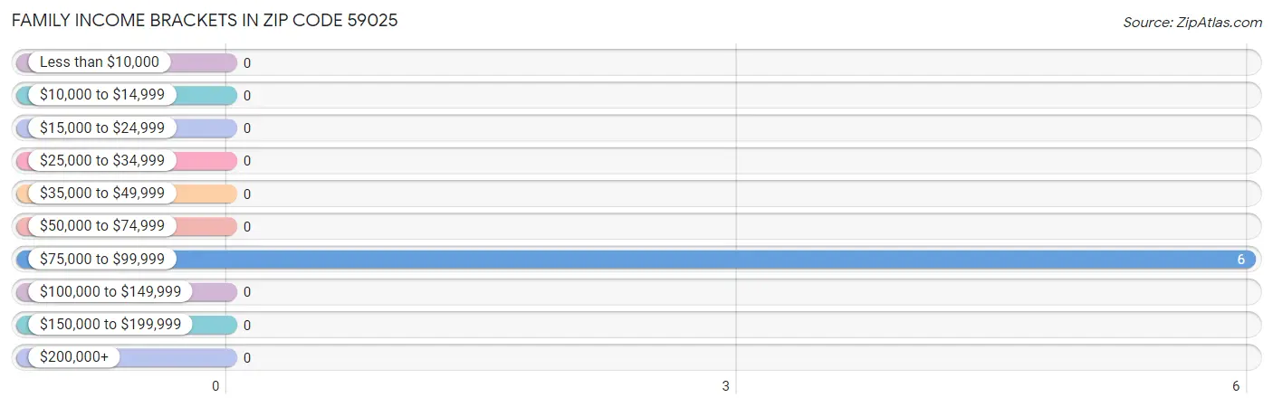 Family Income Brackets in Zip Code 59025