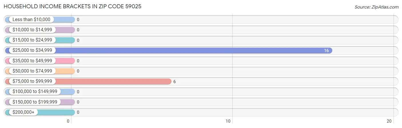 Household Income Brackets in Zip Code 59025