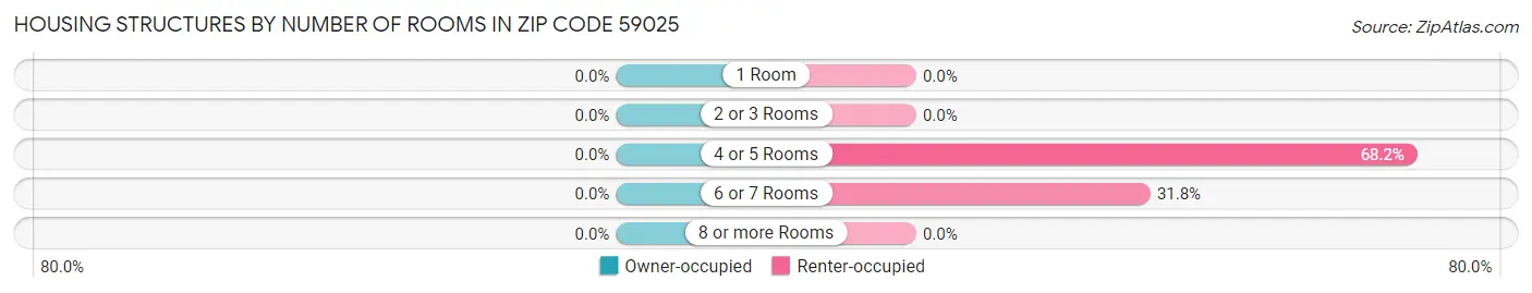 Housing Structures by Number of Rooms in Zip Code 59025