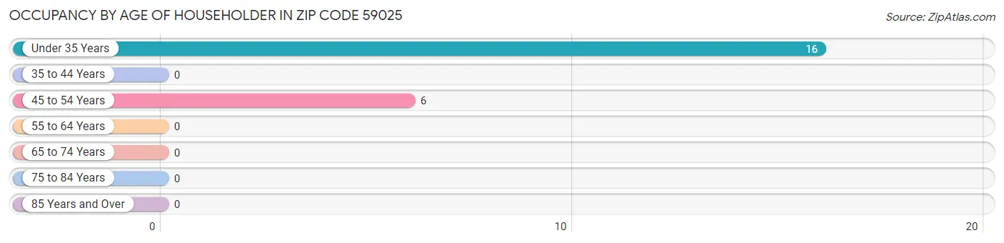 Occupancy by Age of Householder in Zip Code 59025