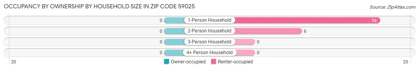 Occupancy by Ownership by Household Size in Zip Code 59025