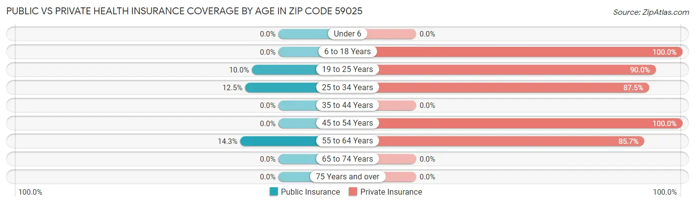 Public vs Private Health Insurance Coverage by Age in Zip Code 59025
