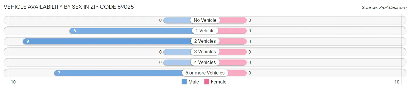Vehicle Availability by Sex in Zip Code 59025