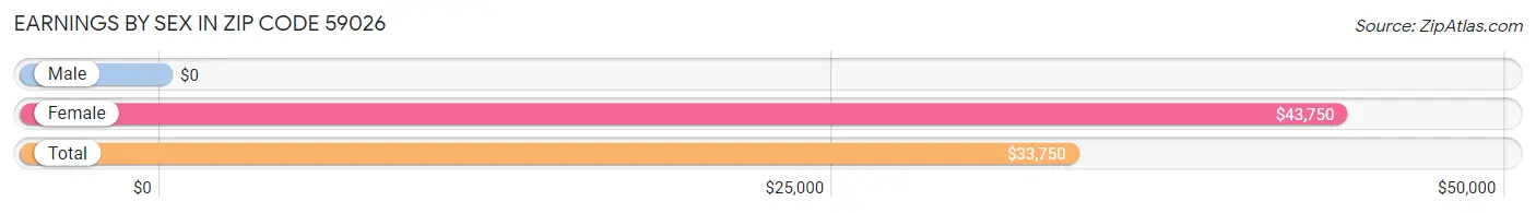 Earnings by Sex in Zip Code 59026