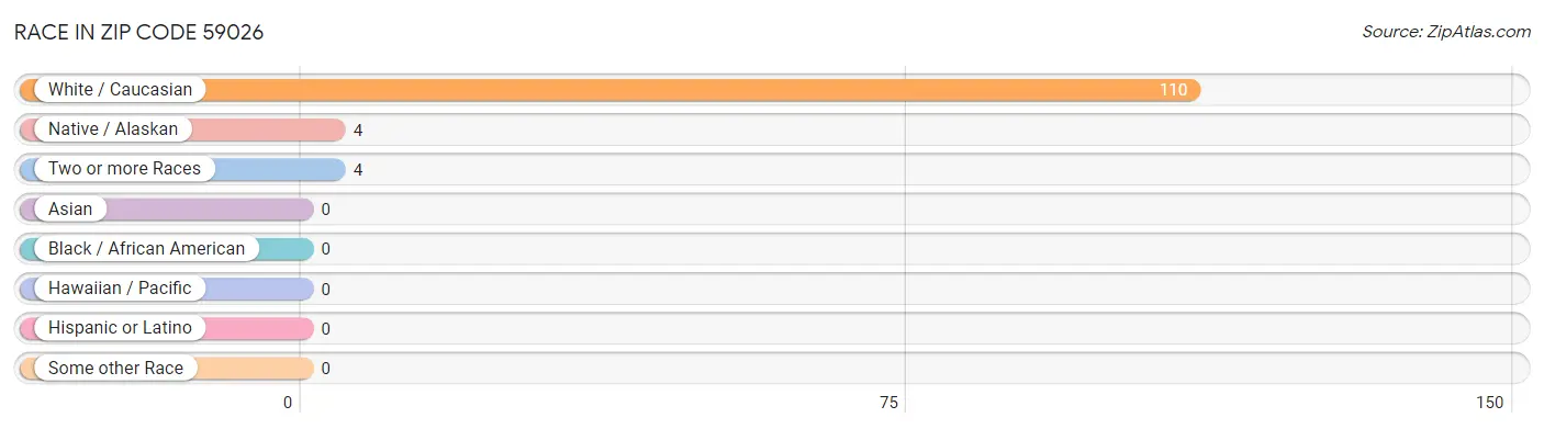 Race in Zip Code 59026