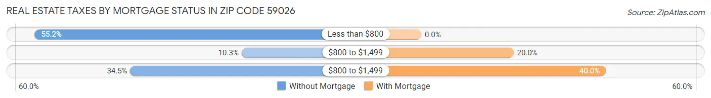 Real Estate Taxes by Mortgage Status in Zip Code 59026