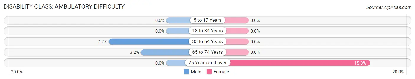 Disability in Zip Code 59027: <span>Ambulatory Difficulty</span>