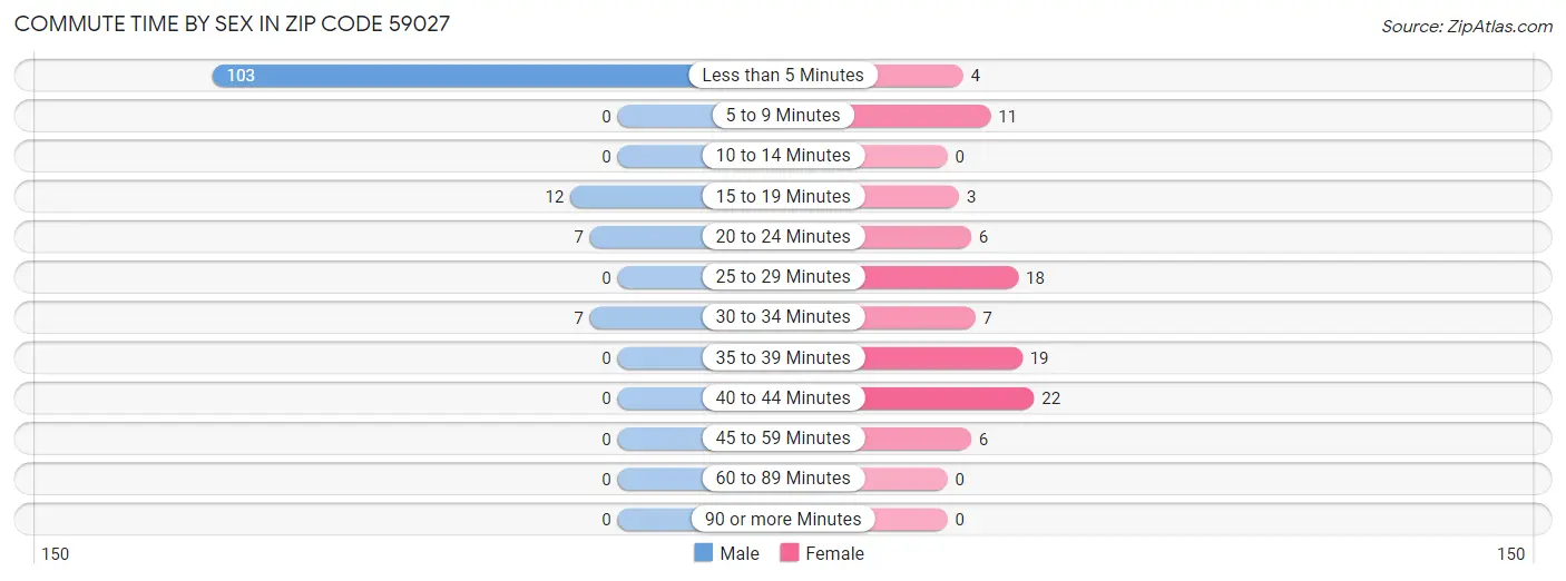 Commute Time by Sex in Zip Code 59027