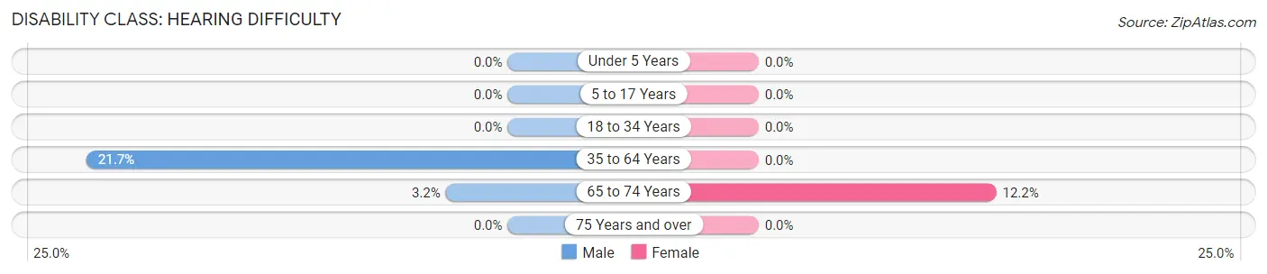 Disability in Zip Code 59027: <span>Hearing Difficulty</span>