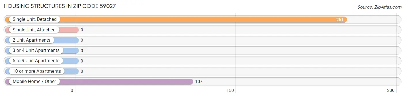 Housing Structures in Zip Code 59027