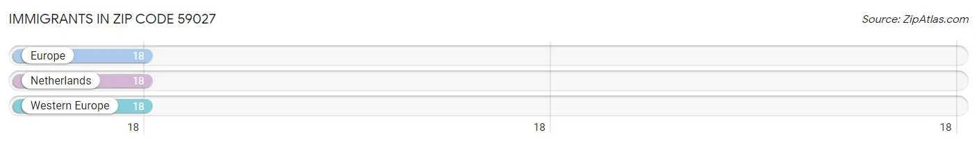 Immigrants in Zip Code 59027