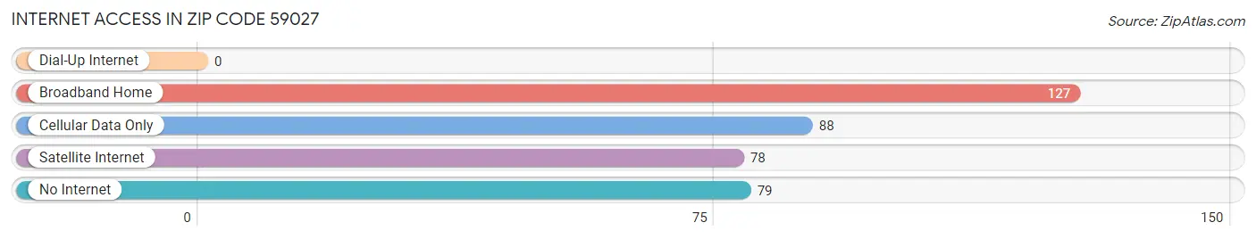 Internet Access in Zip Code 59027