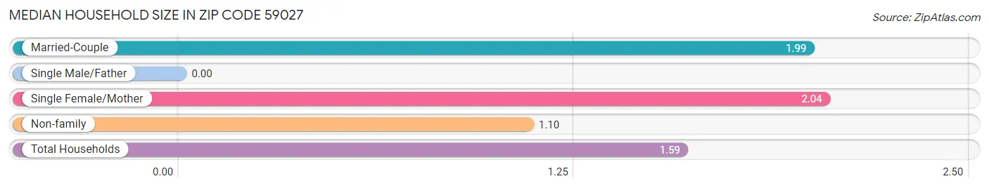 Median Household Size in Zip Code 59027